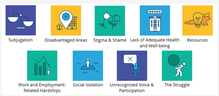 Lived experience of poverty per ATDs report.